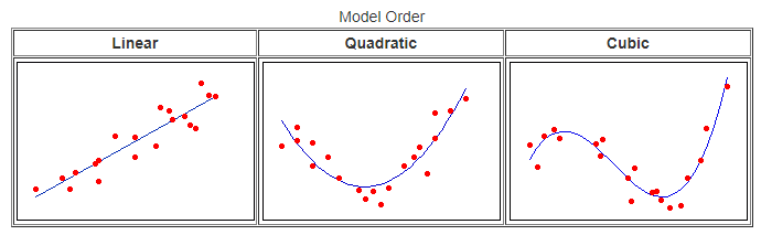 Curve Fitting Regression Analysis Using MATLAB Projects Skill Lync