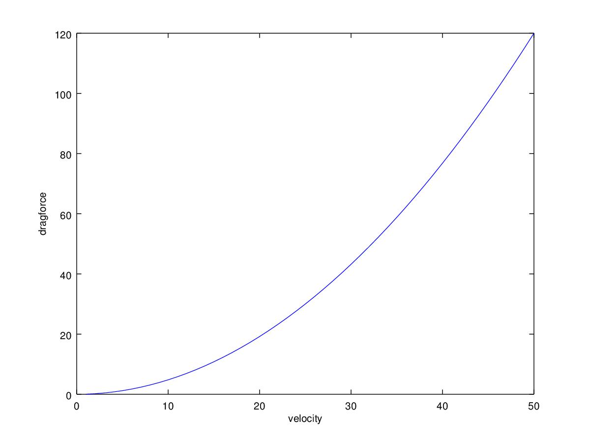 Drag force of a cyclist - Projects - Skill-Lync