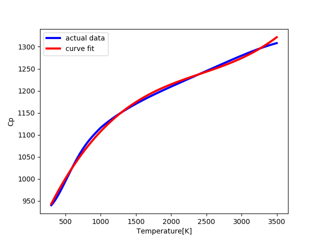 Curve Fitting Using Python Projects Skill Lync