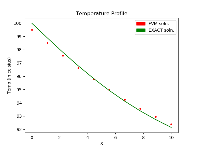 Diffusion equation python