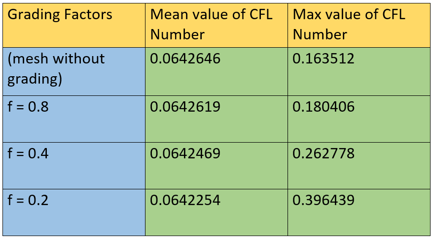 cfl numbers