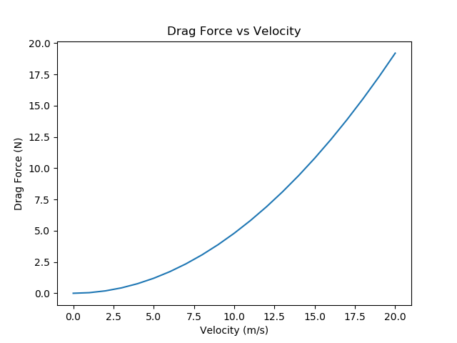 plotting-drag-forces-vs-velocities-and-drag-coeff-over-a-moving-body