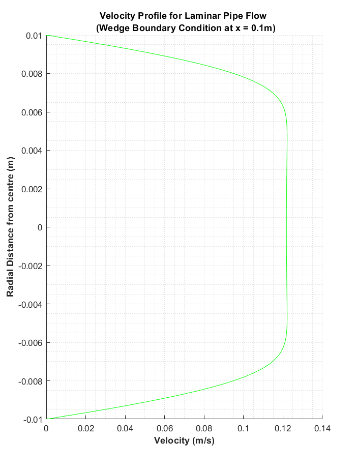 wedge 3 deg 0.1m