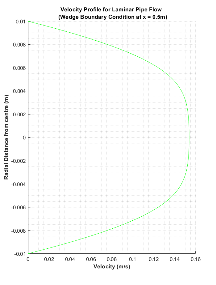 wedge 3 0.5m