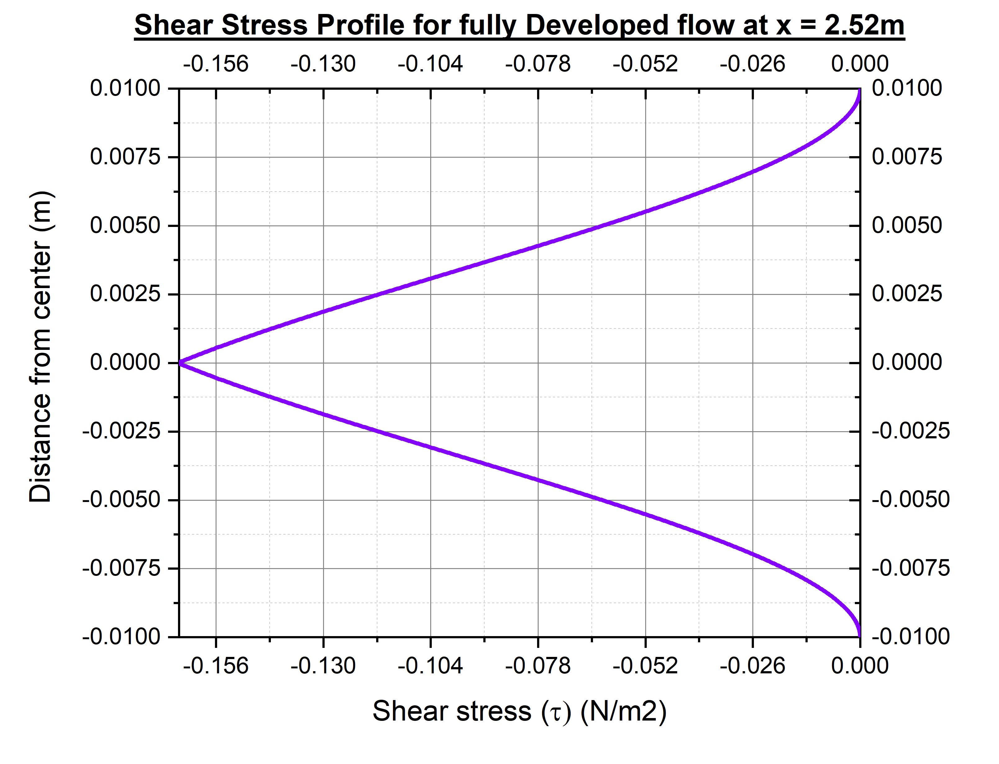 shear stress