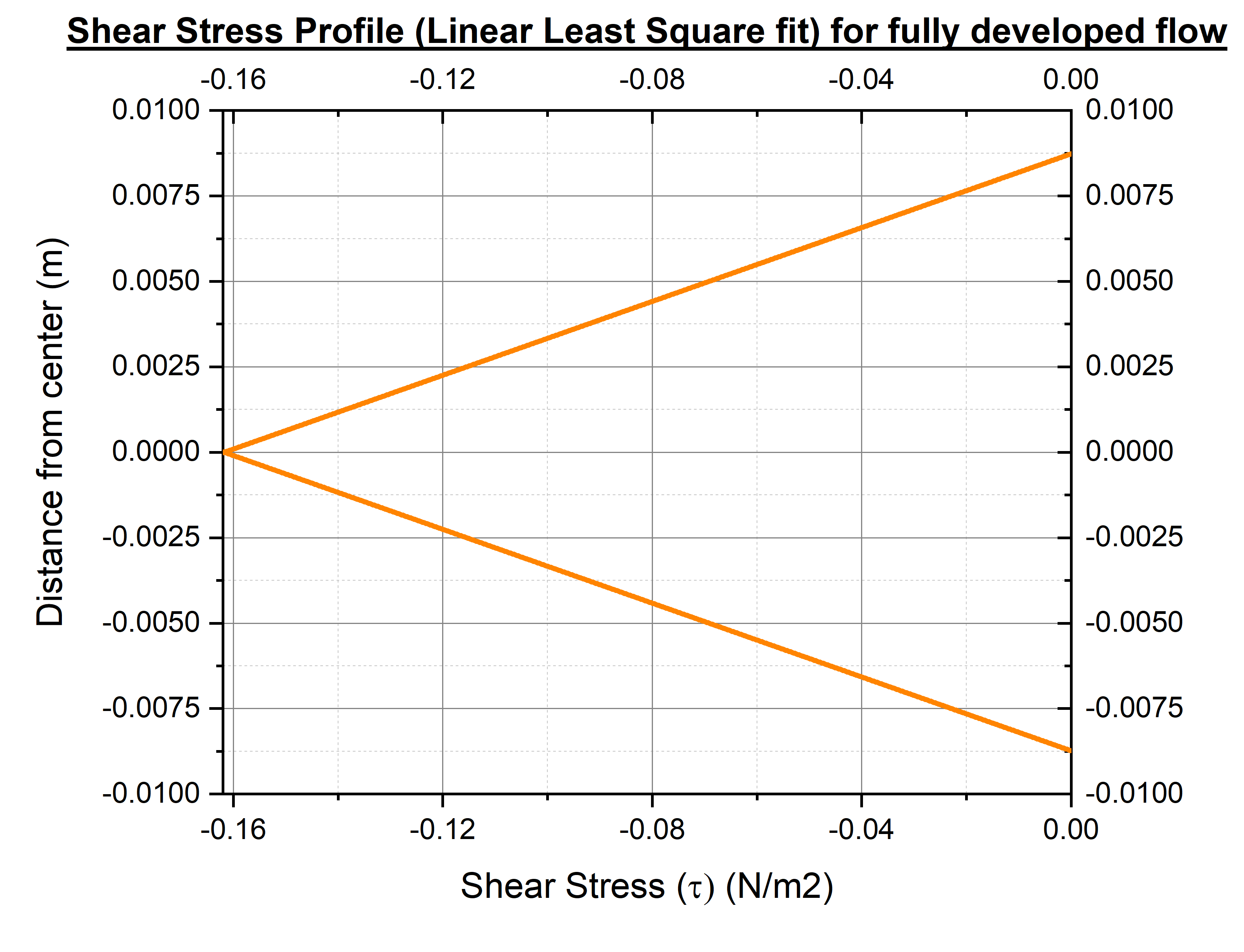 shear stress fit