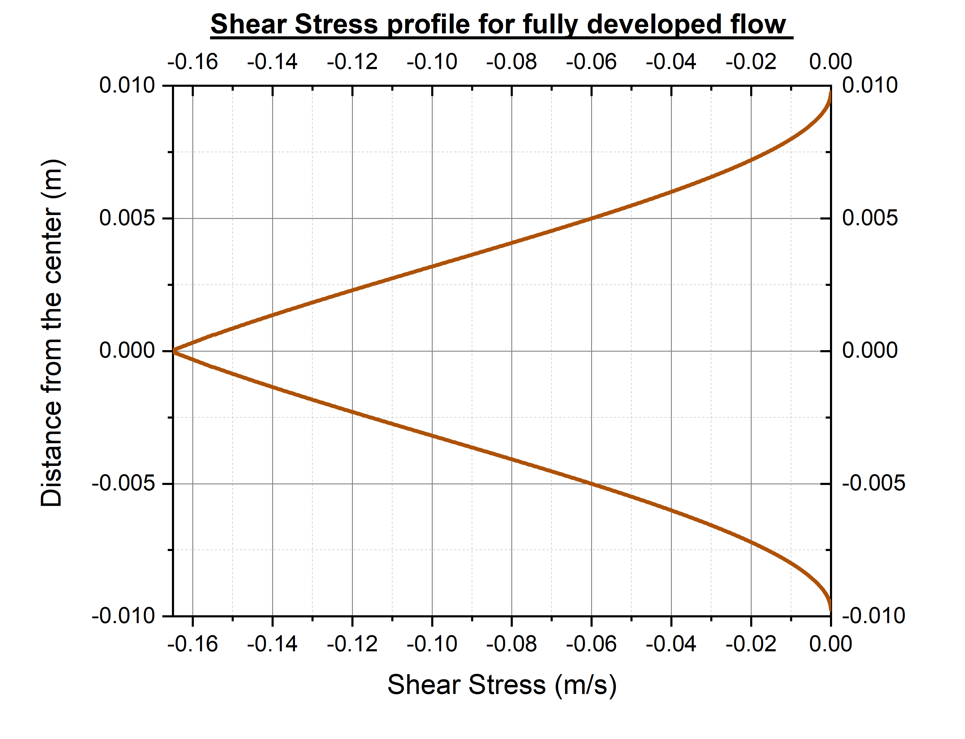 shear stress sym