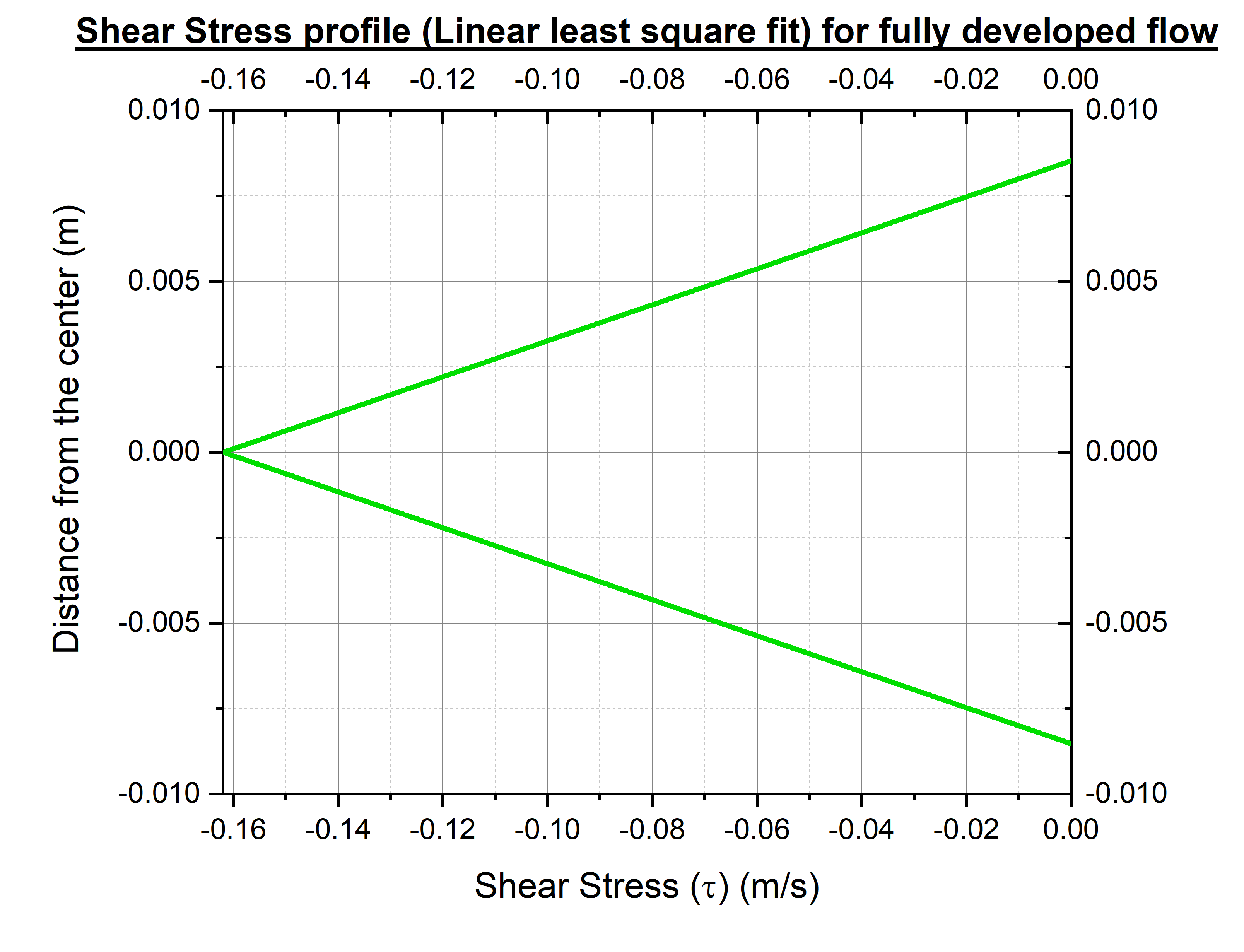 shear stress fit sym