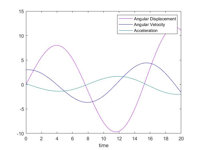 ODE solution