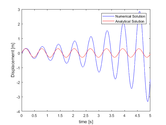 Analytical vs Numerical Methods - A comparison (Explicit Euler Method ...