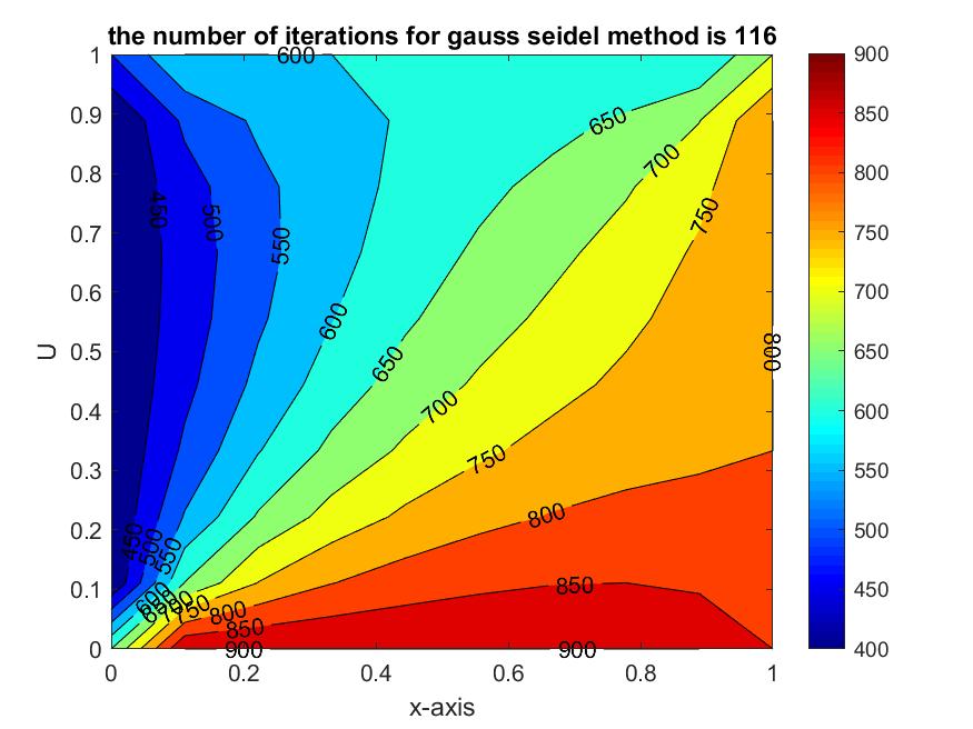 Solving the steady state 2D heat conduction problem - Projects - Skill-Lync