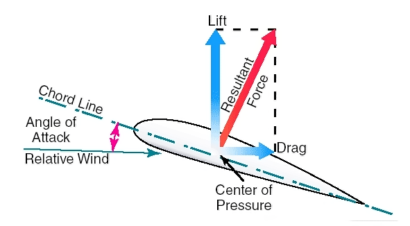 CFD Prediction of Lift and Drag Coefficients for Flow Over NACA 2412 ...