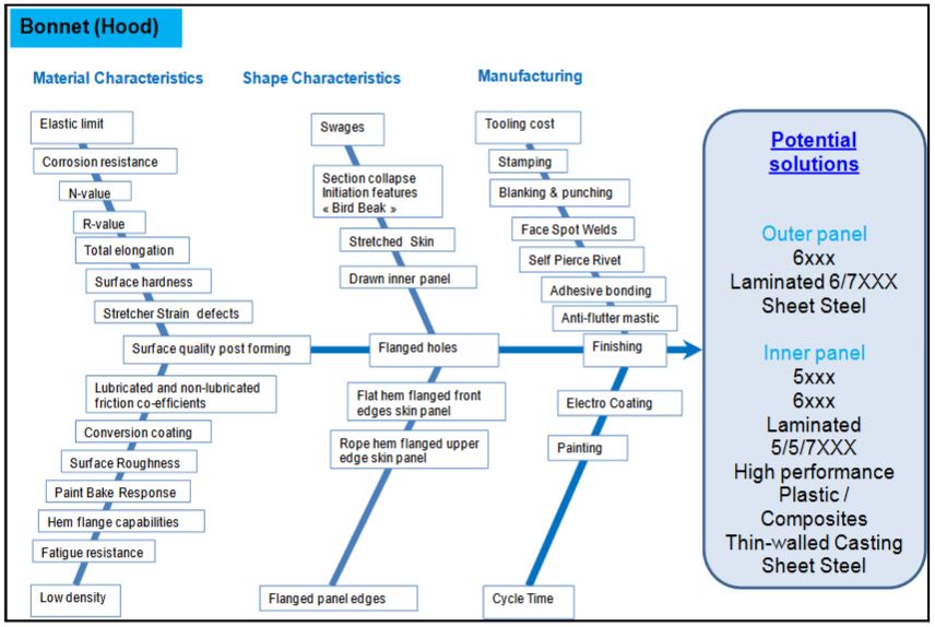 Automotive Hood Design