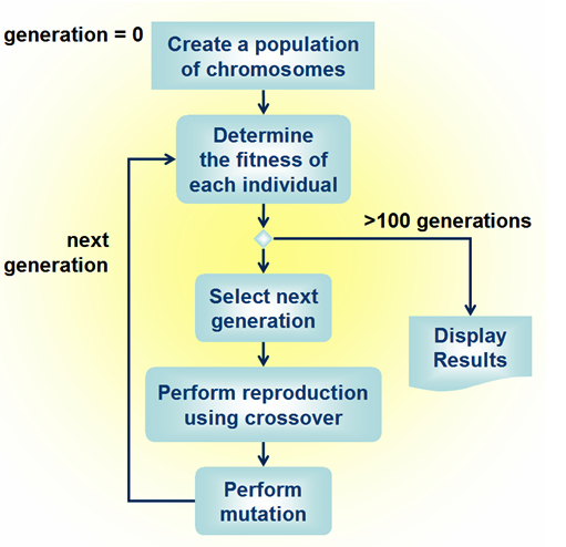 How To Solve GENETIC ALGORITHM Using MATLAB - Projects - Skill-Lync