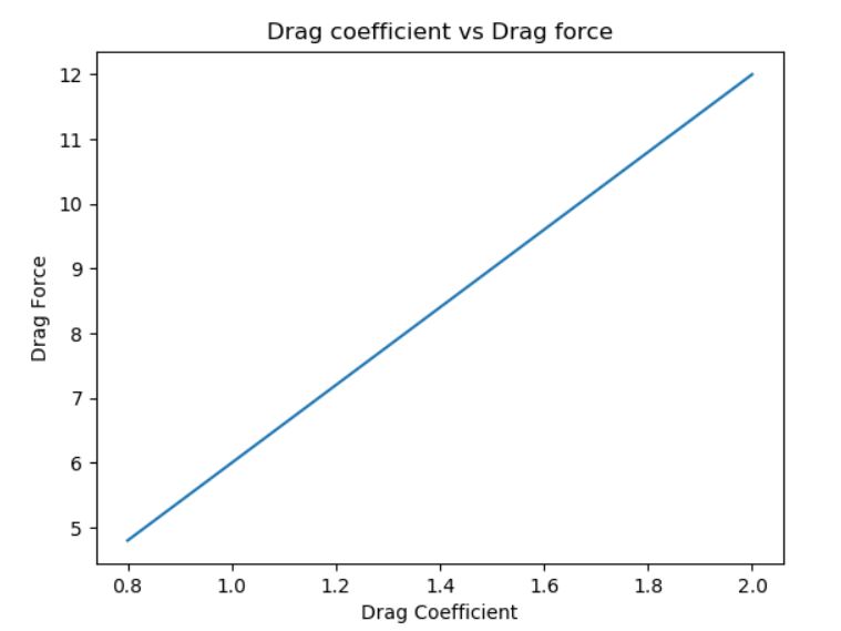 To Calculate Drag Force Against A Cyclist & Plot The Graph | PYTHON ...