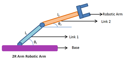 Suyo Chaise longue damnificados Simulation of the forward kinematics of a 2R Robotic Arm using MATLAB.