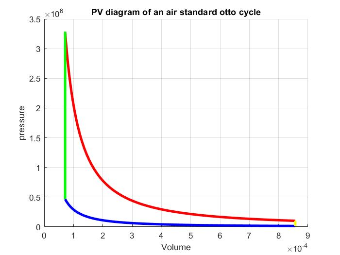 To Generate A Pv Diagram Of An Air Standard Otto Cycle And