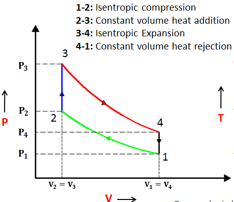 Visualization of P-V diagram of Air standard Otto cycle using MATLAB ...