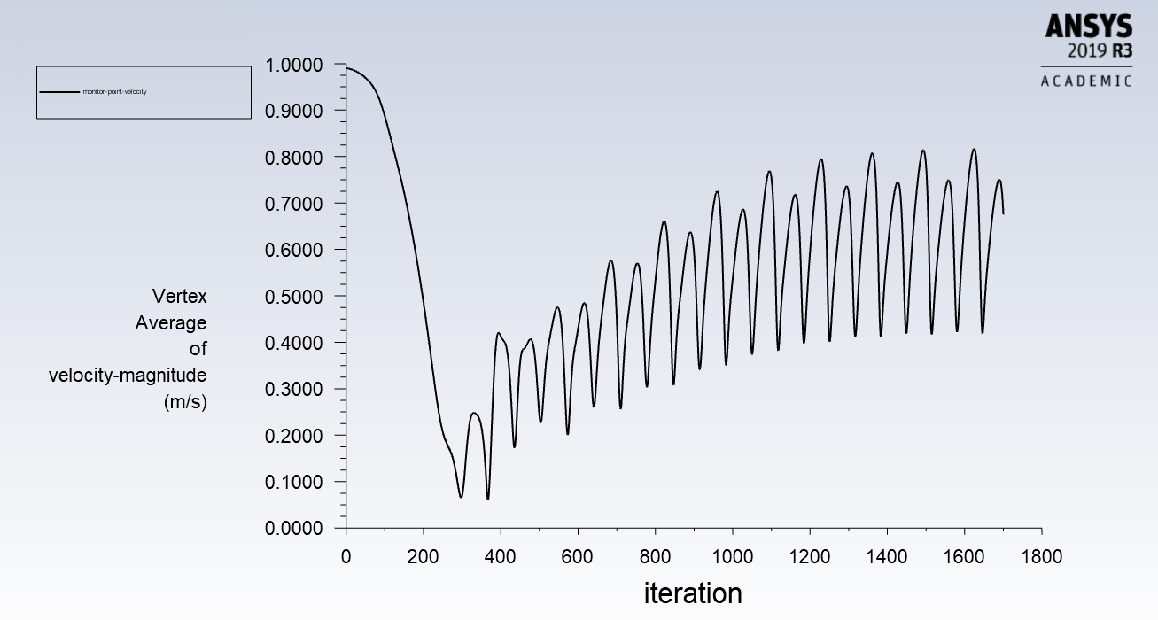 Study of Flow over a Cylinder using Ansys Fluent - Projects - Skill-Lync