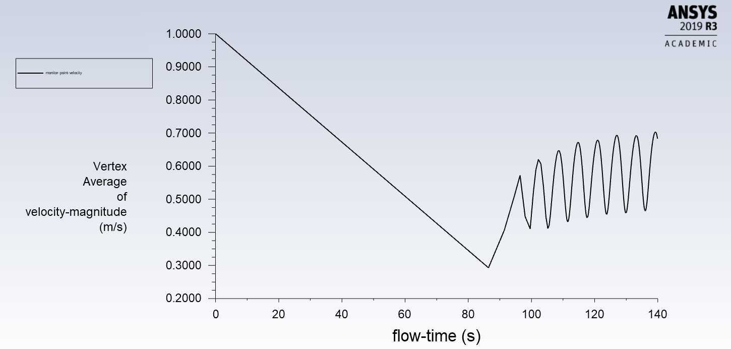 Study of Flow over a Cylinder using Ansys Fluent - Projects - Skill-Lync