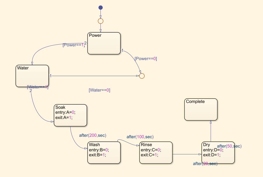 Simulink Model of a Washing machine using Stateflow - Projects - Skill-Lync