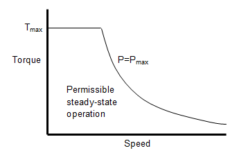 File:Brushless DC Electric Motor Torque-Speed Characteristics.png -  Wikipedia