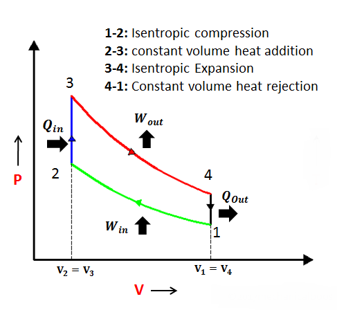 Plotting P-V diagram and calculating thermal efficiency of an otto ...